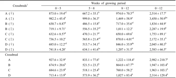 Table  5.  Body  weight  gains  of  crossbred  chickens