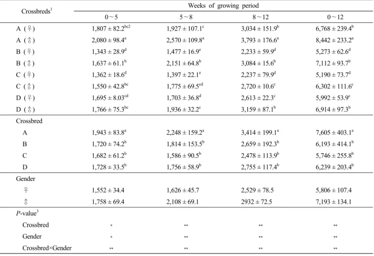 Table  6.  Feed  intakes  of  crossbred  chickens