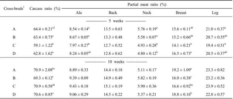 Table  8.  Carcass  and  partial  meat  ratio  of  crossbred  chicken