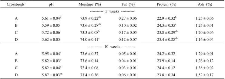 Table  10.  Chemical  compositions  of  crossbred  chicken  meats 