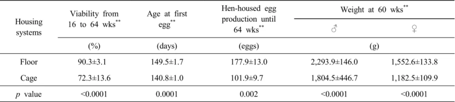 Table  1.  Production  performance  in  White  Leghorns  subjected  to  floor  and  cage  housing  system