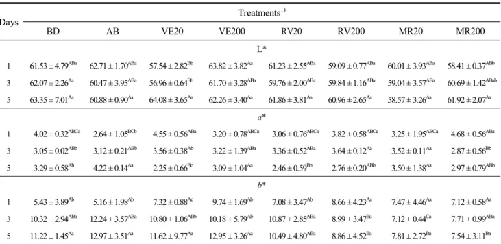 Table  3.  Color  of  thigh  of  broilers  fed  resveratrol  and  methoxylated  resveratrol  for  5  weeks