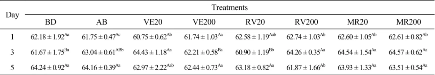 Table  4.  Water  holding  capacity  (%)  of  thigh  of  broilers  fed  resveratrol  and  methoxylated  resveratrol  for  5  weeks