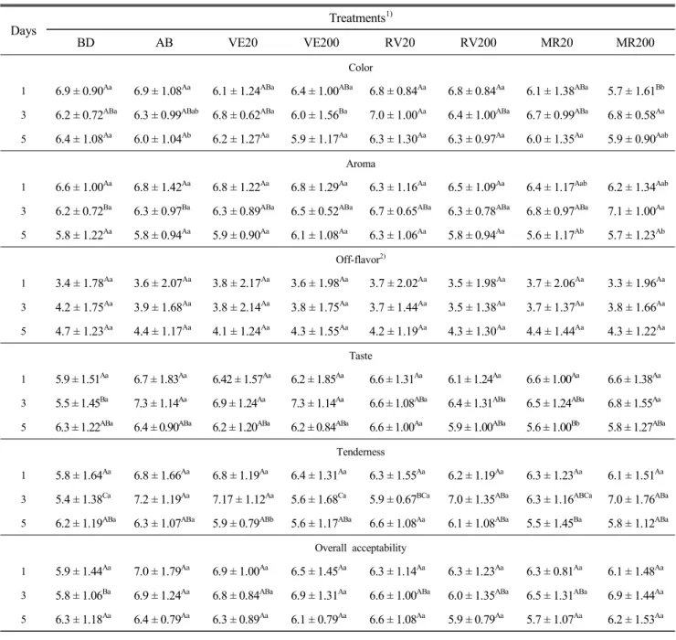 Table  5.  Sensory  characteristics  of  thigh  of  broilers  fed  resveratrol  and  methoxylated  resveratrol  for  5  weeks