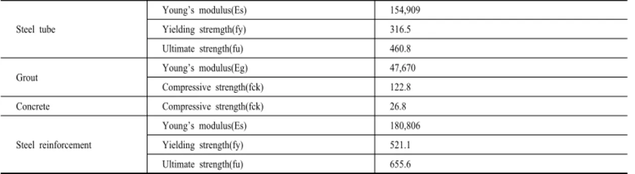 Table 2. Material properties of specimens
