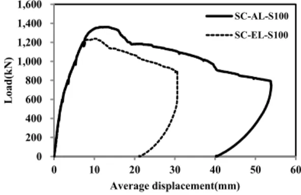 Fig.  8. Load and displacement curve considering  different loading conditions.