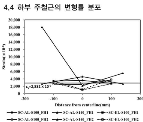 Fig. 9. Strain distributions at bottom main reinforcement  near the sleeve.