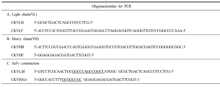 Table  1.  Primers  used  for  PCR  amplification  for  chicken  ScFv  construction Oligonucleotides  for  PCR A