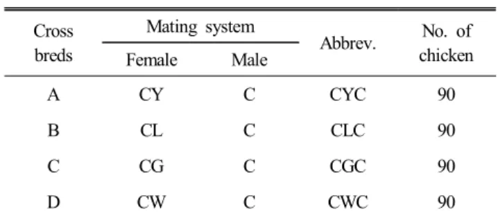 Table  1.  Various  mating  combinations  of  Korean  Native  Chicken  (KNC) 1 Cross breds Mating  system Abbrev