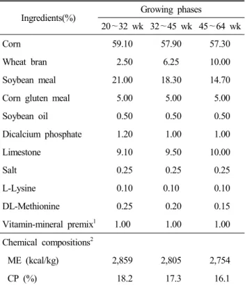 Table  2.  Ingredients  and  composition  of  experimental  diets