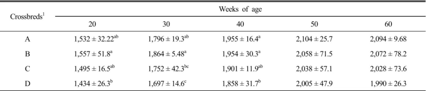 Table  4.  Average  body  weight  (g)  by  mating  system  of  inbred  lines  of  Korean  Native  Chickens