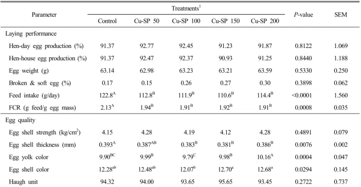 Table  2.  Effects  of  supplementary  copper-soy  proteinate(Cu-SP)  on  the  performance  and  egg  quality  of  laying  hens