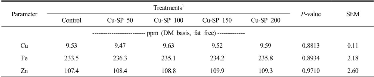 Table  3.  Effects  of  supplementary  copper  soy-proteinate(Cu-SP)  on  Cu,  Fe  and  Zn  content  of  eggyolk