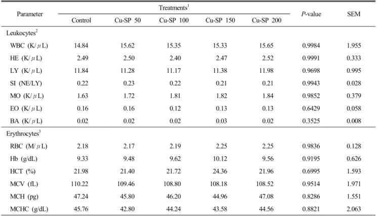Table  4.  Leukocytes  and  erythrocytes  in  blood  of  laying  hens  fed  experimental  diets  supplemented  with  copper-soy  proteinate(Cu-SP).