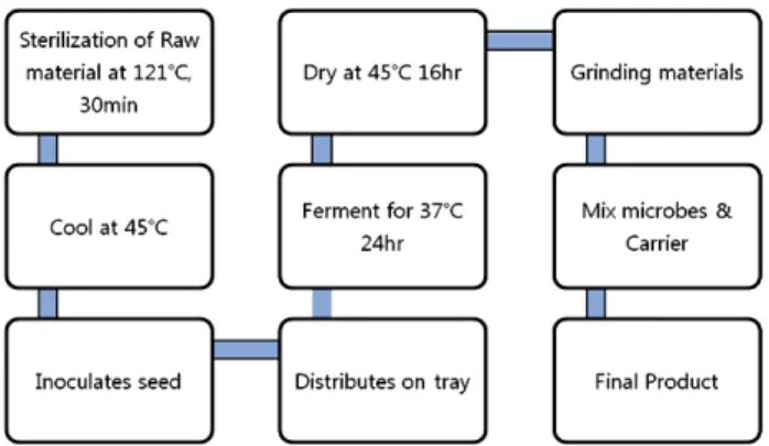 Fig  1.  Flow  chart  for  production  of  multiple  probiotics.