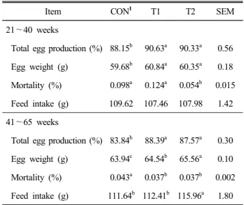Table  5.  Effect  of  dietary  probiotics  on  performance  of  laying  hens