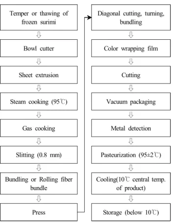 Fig.  1.  Manufacturing  process  of  cremi.