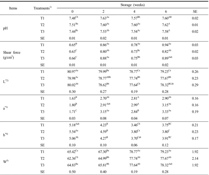 Table  2.  Effect  of  functional  ingredients  on  physico-chemical  characteristics  of  cremi  at  10 ℃ of  storage