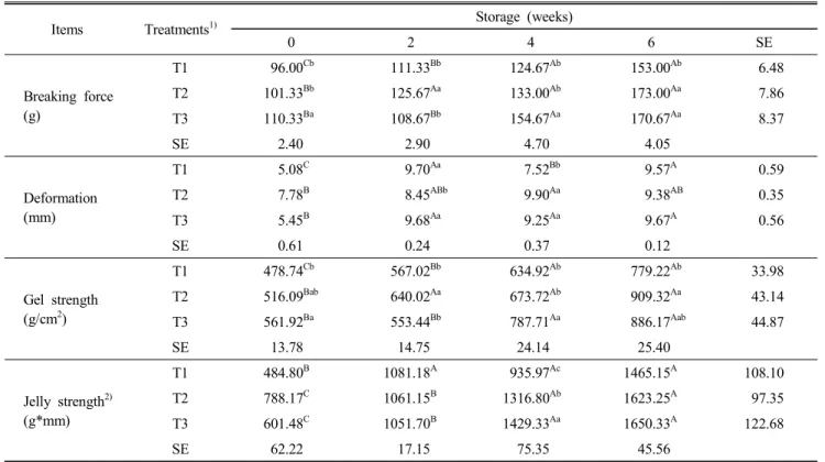 Table  3.  Effect  of  functional  ingredients  on  gel  characteristics  of  cremi  during  at  10 ℃ of  storage