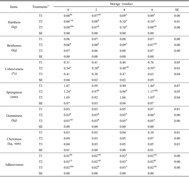 Table  4.  Effect  of  functional  ingredients  on  texture  properties  of  cremi  during  at  10 ℃ of  storage