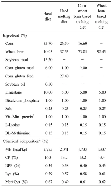 Table  1.  Formula  and  chemical  compositions  of  experimental  diet Basal diet Used  molting  diet  Corn-wheat  bran  based molting  diet  Wheat bran based  molting diet Ingredient  (%) Corn 55.70 26.50 16.60  Wheat  bran 10.05 37.55 73.85 92.45 Soybe