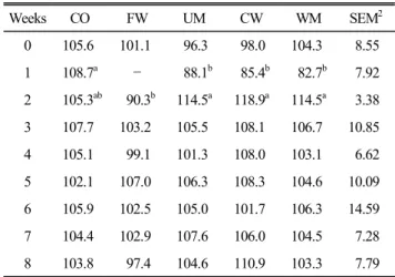 Table  2.  Effect  of  various  molting  on  feed  intake  (g)  in  laying  hens 1  Weeks CO FW UM CW WM SEM 2 0 105.6 101.1   96.3   98.0 104.3   8.55 1 108.7 a    88.1 b   85.4 b   82.7 b   7.92 2 105.3 ab   90.3 b 114.5 a 118.9 a 114.5 a   3.38 3 107.7