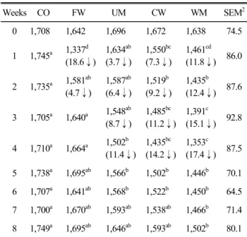 Table  3.  Effect  of  various  molting  on  change  of  body  weight  (g)  in  laying  hens 1 Weeks CO FW UM CW WM SEM 2 0 1,708 1,642 1,696 1,672 1,638 74.5 1 1,745 a 1,337 d (18.6 ↓) 1,634 ab(3.7 ↓) 1,550 bc(7.3 ↓) 1,461 cd(11.8 ↓) 86.0 2 1,735 a 1,581 