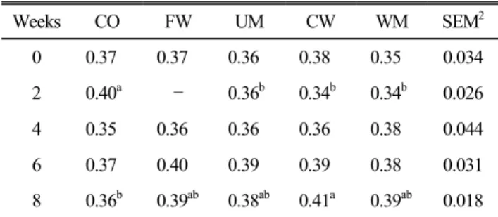 Table  6.  Effect  of  various  molting  on  eggshell  breaking  strength  (kg/cm 2 )  in  laying  hens  during  the  first  8  week 1