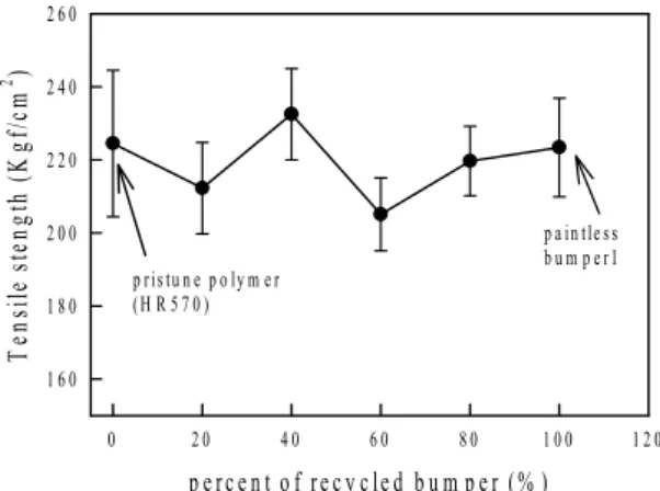 Fig. 2. Izod impact strength of pristine polymer and recycled bumper mixture as a function of  recycled bumper content.