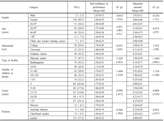 Table  1.  Difference in self-confidence in performance and education demand of first aid according to the  demographic  characteristics                                                                                                                        