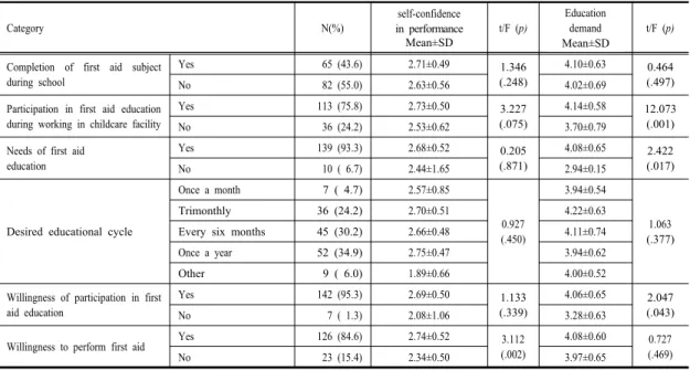 Table 4. Difference in self-confidence in performance and education demand of first aid according to characteristics  regarding  to  first  aid  education                                                                                                      