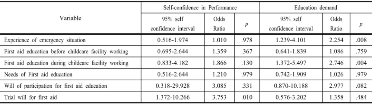 Table 7. Factors of influencing self-confidence in performance and education demand of first aid  