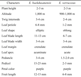 Table 1. Comparison of morphological characters between Euonymus baekdusanensis M. Kim and E