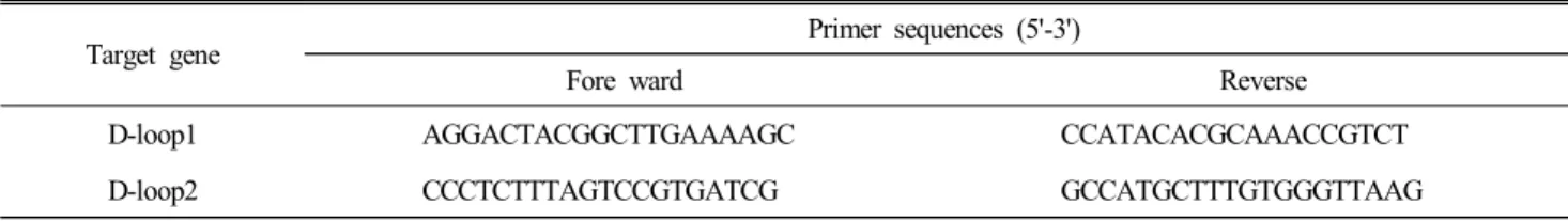 Table  1.  The  primer  sequences  of  mtDNA  cytochrome  b  or  D-loop  for  chicken  gene