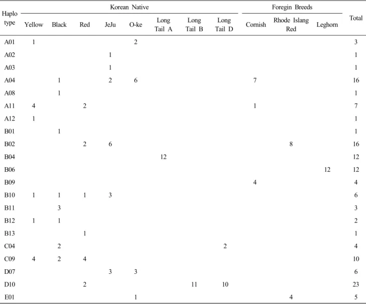 Table  3.  Distribution  of  mtDNA  D-loop  haplotypes  in  11  chicken  populations