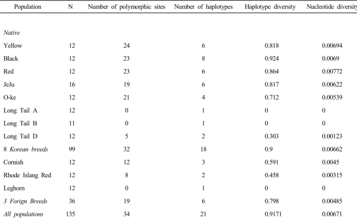 Table  4.  Number  of  polymorphic  sites,  number  of  mtDNA  D-loop  haplotypes,  haplotype  diversity  and  nucleotide  diversity  of  chicken  populations  from  eight  Korean  native  and  three  foreign  breeds 