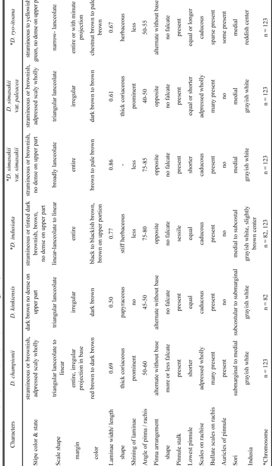 Table 2. Comparative morphological characters between D. simasakii var. paleacea and related taxa distributed in Korea with tree taxa in Japan and Taiwan of Dryopteris (*Kurata and Nakaike, 1979; Nakaike, 1992; Iwatsuki, 1992, 1995; Liou &amp; Wang, 2013)