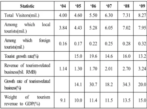 Table 2. Tourism Industry Statistics of Qufu City(2004 –2009)