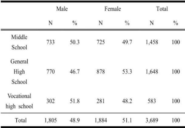 Table 1. The distribution of subjects by gender and  school type 