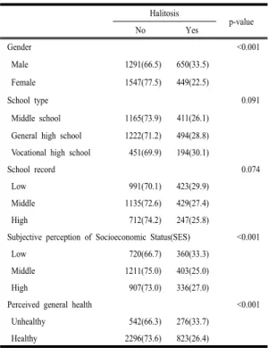 Table  3. General characteristics of subjects with  experiences of halitosis   Halitosis  p-value No  Yes Gender <0.001  Male 1291(66.5) 650(33.5)  Female  1547(77.5) 449(22.5) School type  0.091  Middle school 1165(73.9) 411(26.1)  General high school 