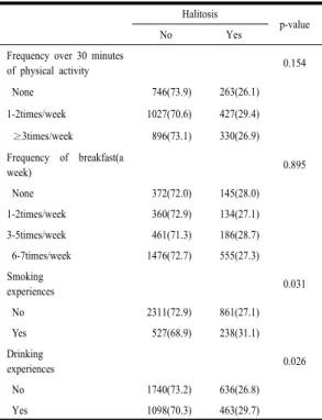 Table 5. Oral health status and behavior of subjects  with experiences of halitosis 