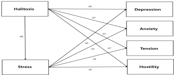Table 7. Direct and indirect effects in path analysis
