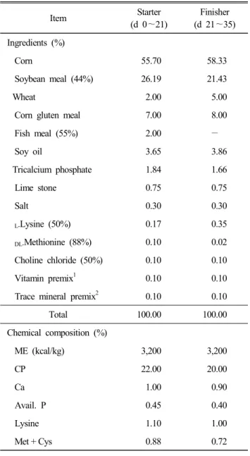 Table  1.  Formula  and  chemical  compositions  of  the  basal  diets  for  broilers Item Starter (d  0 ～21) Finisher (d  21 ～35) Ingredients  (%)  Corn 55.70 58.33  Soybean  meal  (44%) 26.19 21.43 Wheat 2.00 5.00