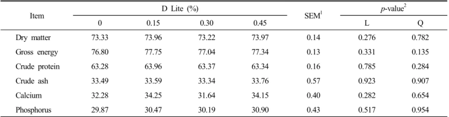 Table  3.  The  effect  of  supplemental  D  Lite  on  apparent  nutrients  retention  (%)  in  broilers 