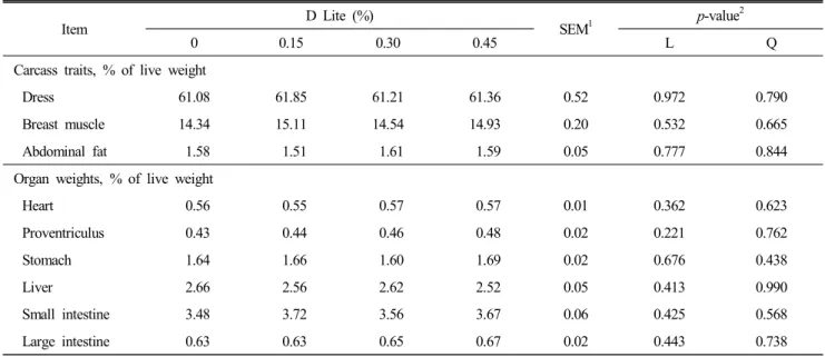 Table  4.  The  effect  of  supplemental  D  Lite  on  carcass  traits  and  the  relative  weight  of  various  organ  in  broilers
