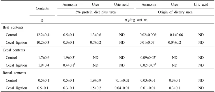 Table  5.  Effect  of  cecal  ligation  on  ammonia-N,  urea-N  and  total-nitrogen  in  intestinal  contents 