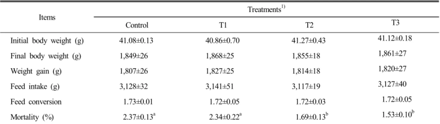 Table  1.  Effect  of  dietary  supplementation  of  pine  needle  powder  on  chicken  performance  and  mortality 