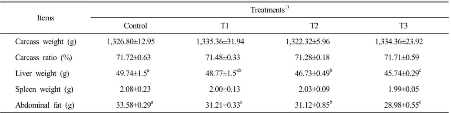 Table  3.  Effect  of  dietary  supplementation  of  pine  needle  powder  on  carcass  characteristics  of  broiler  chickens