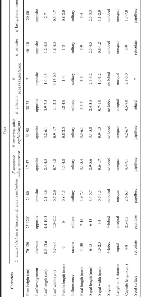Table 1. Comparisons of morphological and seed characters of the Korean Chamerion (Raf.) Raf