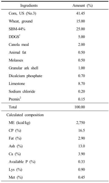 Table  1.  Formula  and  composition  of  basal  diet  of  laying  hens  in  Experiment  1  and  2 Ingredients Amount  (%) Corn,  US  (No.3) 41.45 Wheat,  ground 15.00 SBM-44% 25.00 DDGS 1 5.00 Canola  meal 2.00 Animal  fat 0.50 Molasses 0.50
